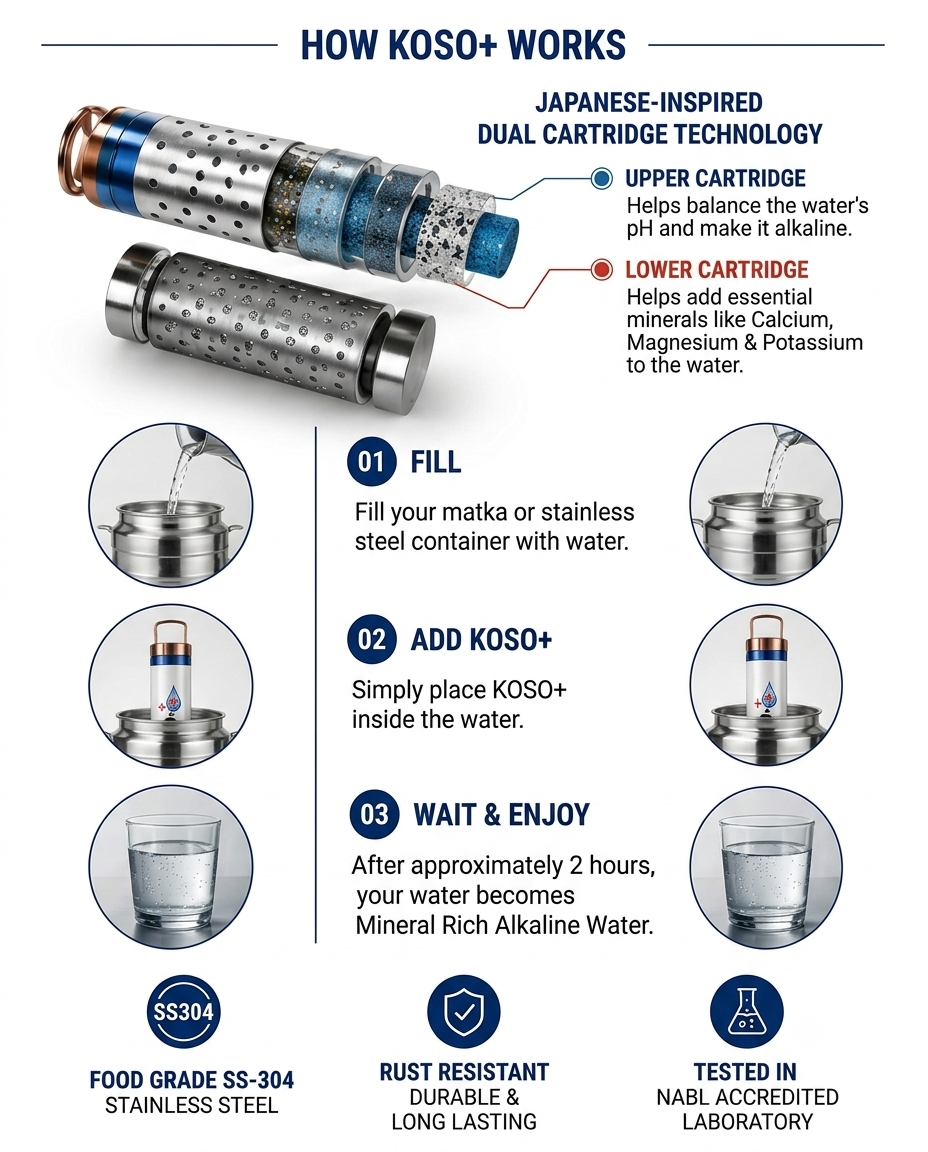 KOSO+ Alkaline Water Maker | Dual Cartridge Mineral Enrichment System | SS304 Stainless Steel